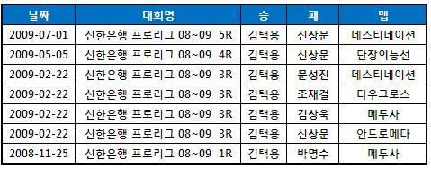 김택용 뜨면 하이트 떨어진다?