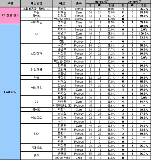 e스포츠 FA 먹튀는 없다?