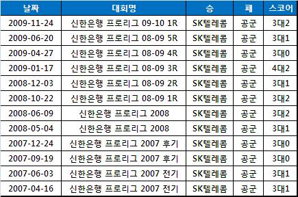 공군, SK텔레콤전 12연패 탈출?