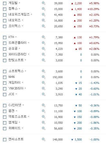 2010년 첫 거래일, 모바일게임 관련 주식 '웃다'