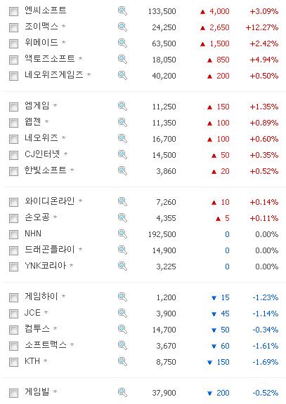 엔씨소프트 나흘만에 반등, 게임주 상승 이끌다