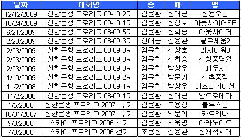 STX 김윤환, 이스트로 킬러 본색