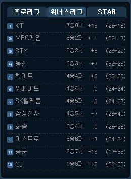 KT-STX "자력으로 PS 간다"
