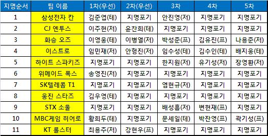 28명의 프로게이머 탄생