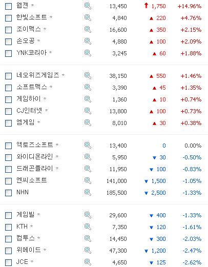 웹젠, 합병 효과로 '상한가'
