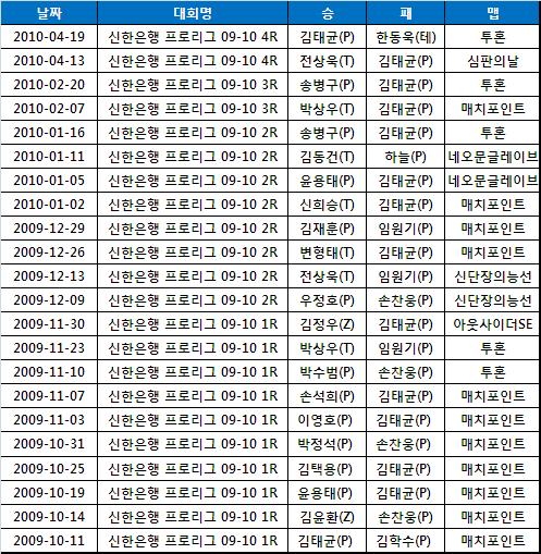 조정웅 믿음이 화승 프로토스 연패 끊었다