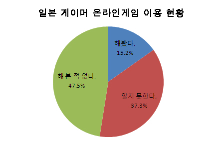 日 게이머 85% '온라인게임 해 본 적 없다'