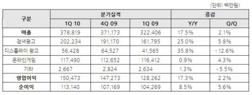 NHN 1분기 실적발표, 매출 3788억원, 영업이익 1505억원