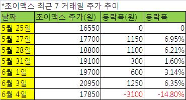 조이맥스 주가, 이유없는 급등 후 피인수 발표로 '하한가'