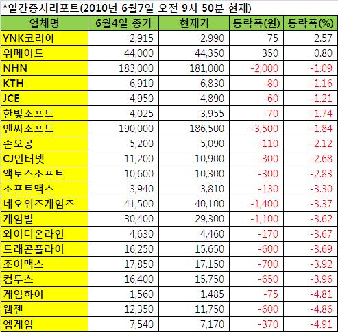 일간증시리포트 <오전 9시 50분 현재>