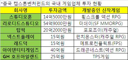 중국 자본 유입에 무방비 노출, 한국 게임산업 휘청