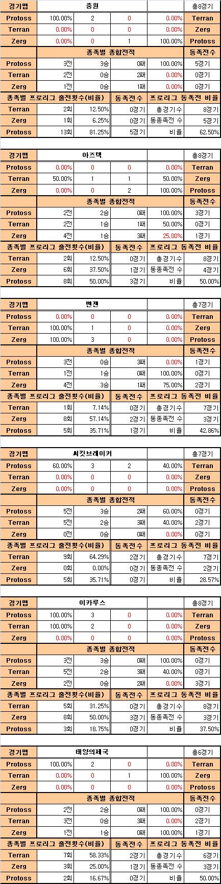 가을 맞은 프로토스, 프로리그 장악