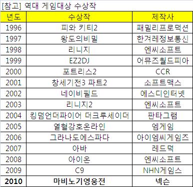 2010 대한민국 게임대상 '마비노기영웅전' 6관왕 달성