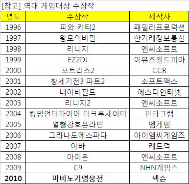2010 대한민국 게임대상 '마비노기영웅전' 6관왕 달성