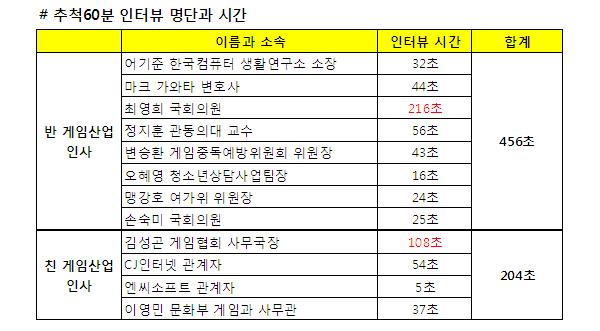 게임이 마약? 게임업계 ‘추적60분’ 편파보도에 분노