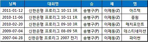 송병구, 프로리그서 이제동전 5전 전승