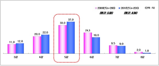 최초 게임접하는 나이 '4.9세'…전년 보다 ↓