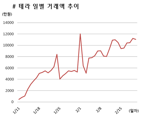 테라, 아이템 현금거래도 ‘대박’…일평균 2억원 거래돼