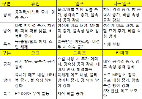 리니지2 '파멸의여신' 무엇이 달라졌나