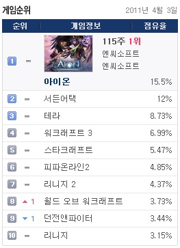 상용화 두 달 넘긴 '테라' 흔들…2차 '각성' 시도