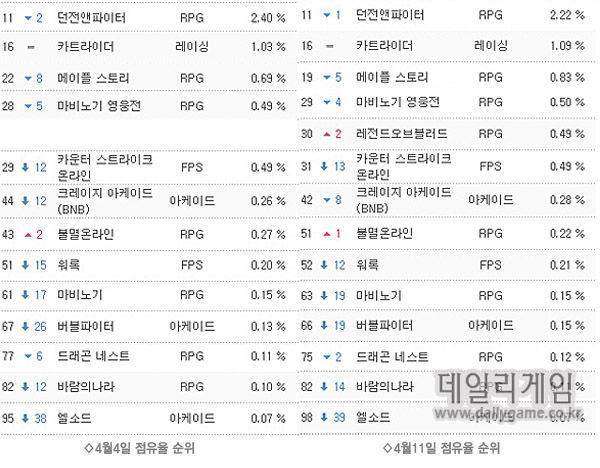 넥슨, '월요일 악몽' 불멸과 LOB로 털어낸다