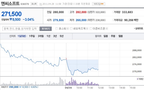 '블소 효과'는 없다? 엔씨소프트 주가 '하락세'