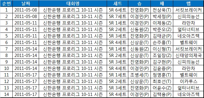 '14연속 무실 세트' CJ, 프로리그 최다 연속 득점 대기록