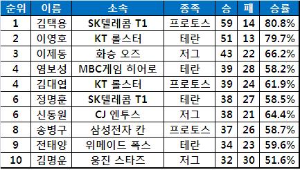 SK텔레콤 김택용, 승률로도 이영호 넘었다