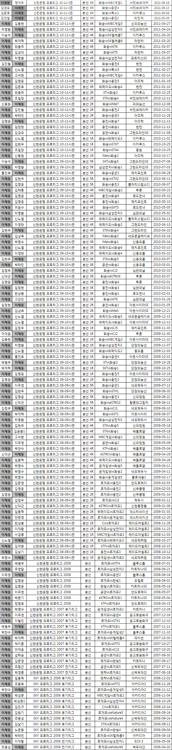 이제동, 프로리그 최초 단일 종족 100승 대기록