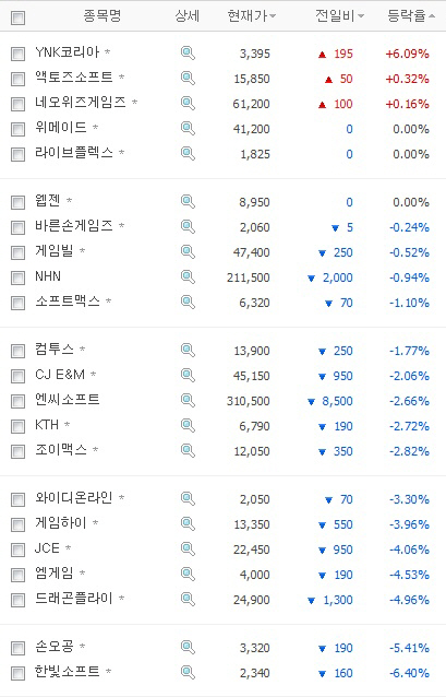 미국경제 침체 위기, 게임주도 일제히 하락