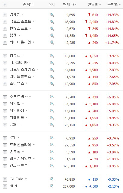 게임주 대폭 호전, 줄줄이 상한가