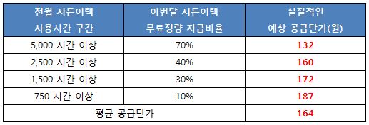 넥슨코리아, '서든어택' PC방 요금제에 관한 공식입장 발표