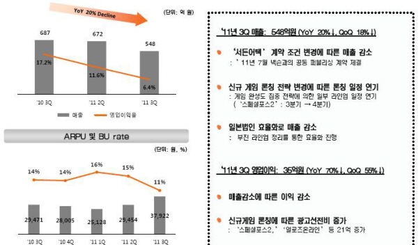 넥슨코리아 '서든어택'으로 최소 월 40억원 이상 번다