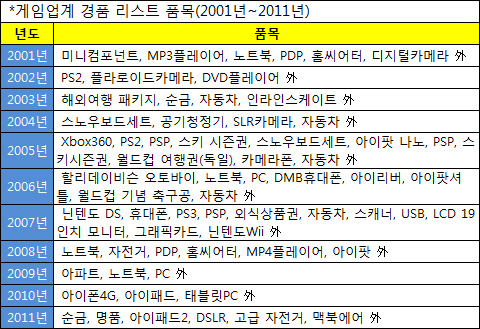 게임업계, 경품을 보면 트렌드가 보인다