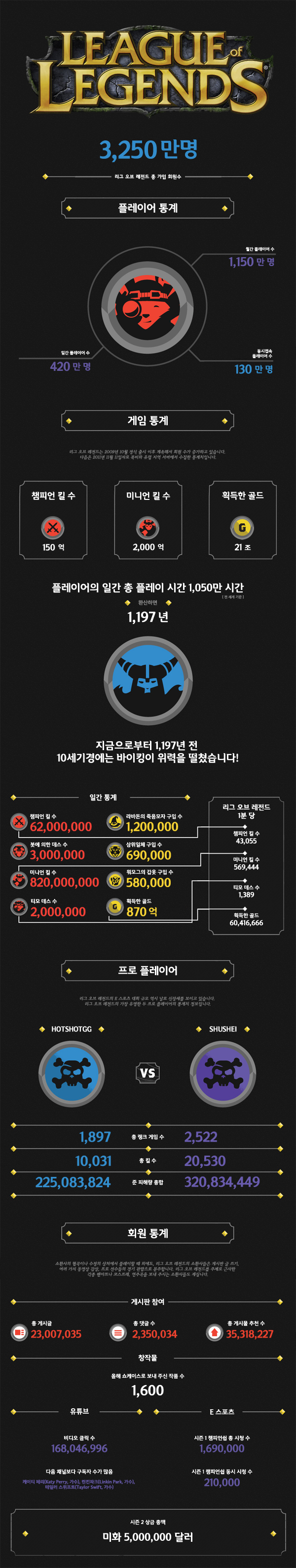 리그오브레전드, 전세계 동시 접속자 130만명 돌파