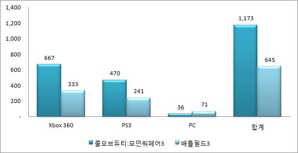 EA '배틀필드3' 판매량 '굴욕', '모던워페어3' 절반 수준