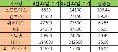스마트폰게임, 상장업체 주가 견인에도 1등공신