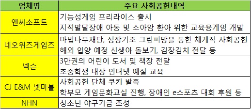 게임업계, 연말 맞아 사회공헌 활동 분주