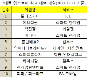 한국 앱스토어 게임 '잘나가네~'
