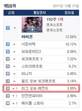 리그오브레전드, 던파-메이플도 눌렀다! 인기 '고공행진'