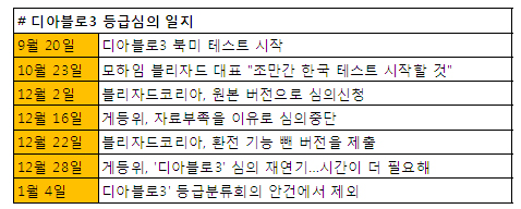 '디아블로3' 총괄 개발자 “한국 때문에 출시 지연되는 것 아냐”