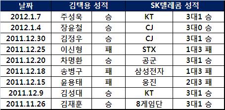 김택용이 이기면 SK텔레콤이 이긴다!
