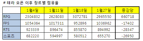논타켓팅 이슈부터 누드패치 사건까지…테라 서비스 첫돌