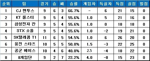 순위 싸움에 여념 없는 프로리그