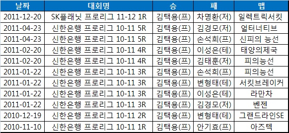 공군 에이스 "김택용을 막아라"