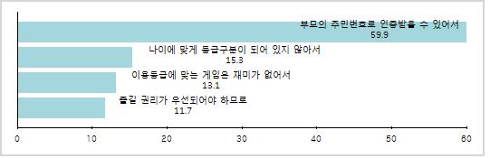 셧다운제, 주민번호 도용 부추겼다…청소년 19% 성인게임 이용