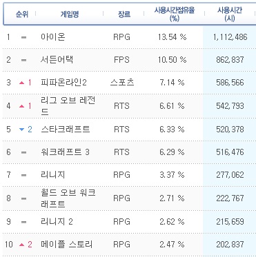 LOL, 스타크래프트 꺾었다…PC방 순위 4위 입성