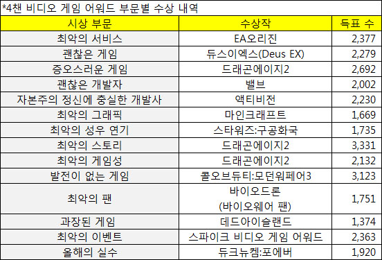 美 커뮤니티 '포챈' 게임어워드,  EA오리진 '최악 서비스' 1위 