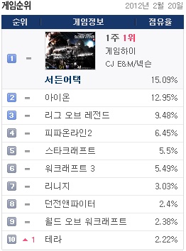 '전설'을 앞둔 '리그오브레전드', 아이온-서든어택과 삼파전