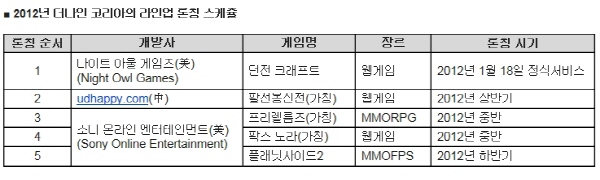 더나인코리아, 본사와 다른 독자노선 '눈길'